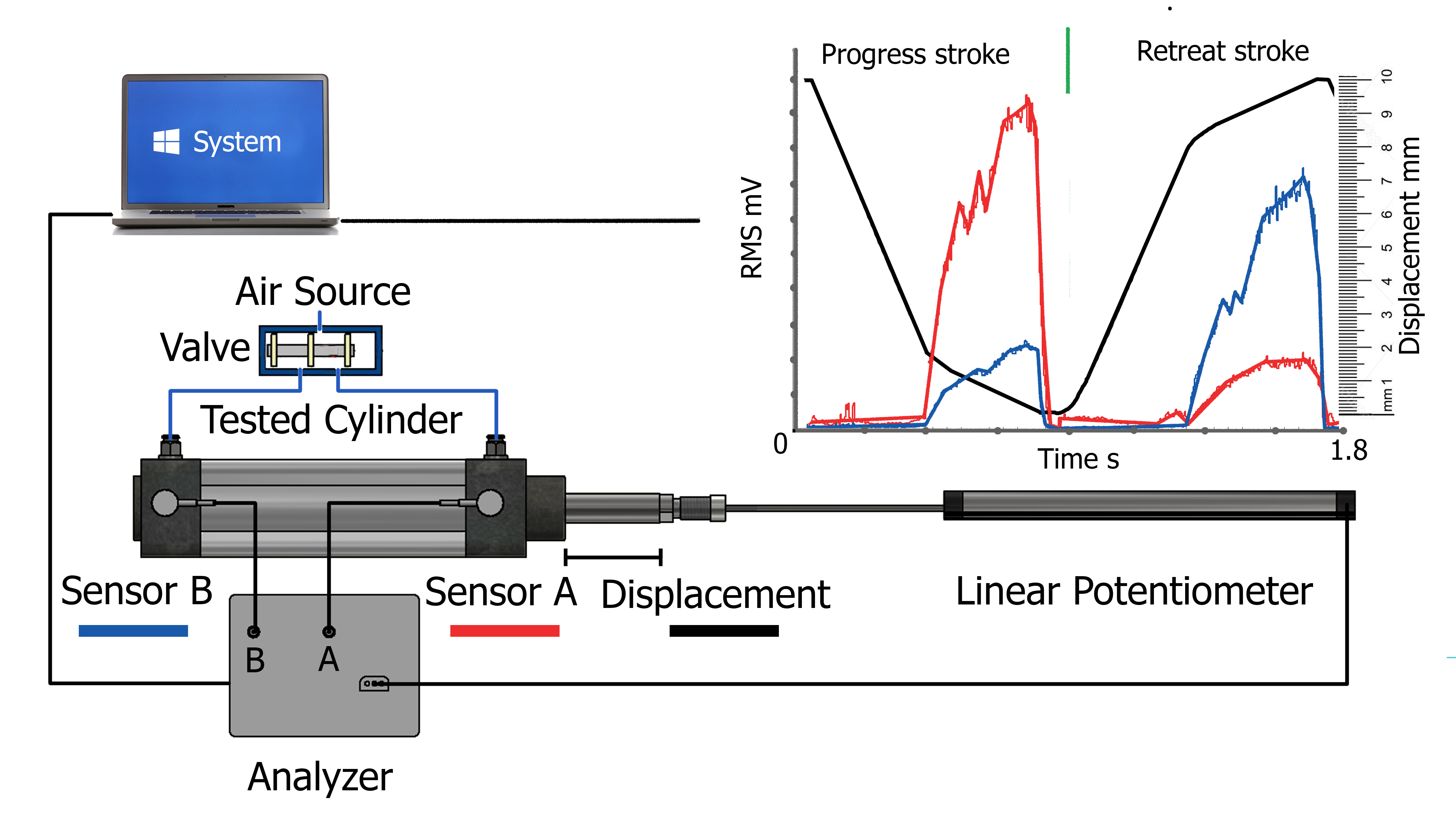 Testování pneumatických systémů